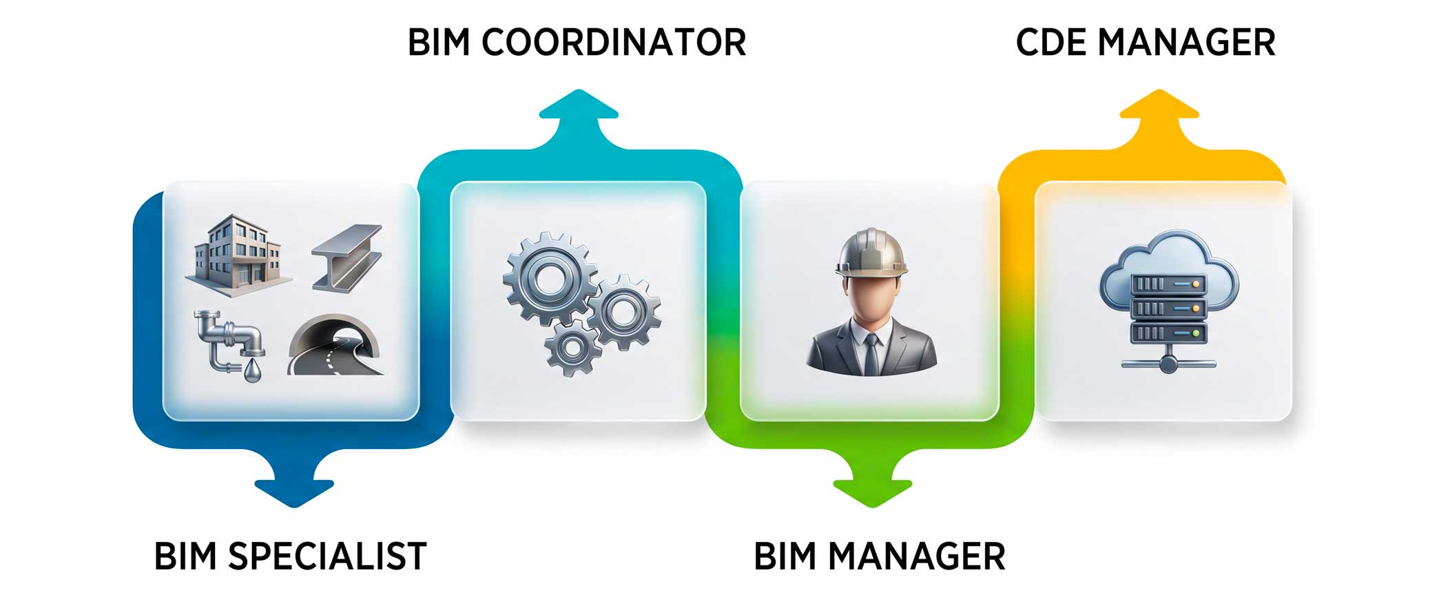 Certificazioni BIM specialist coordinator manager CDE